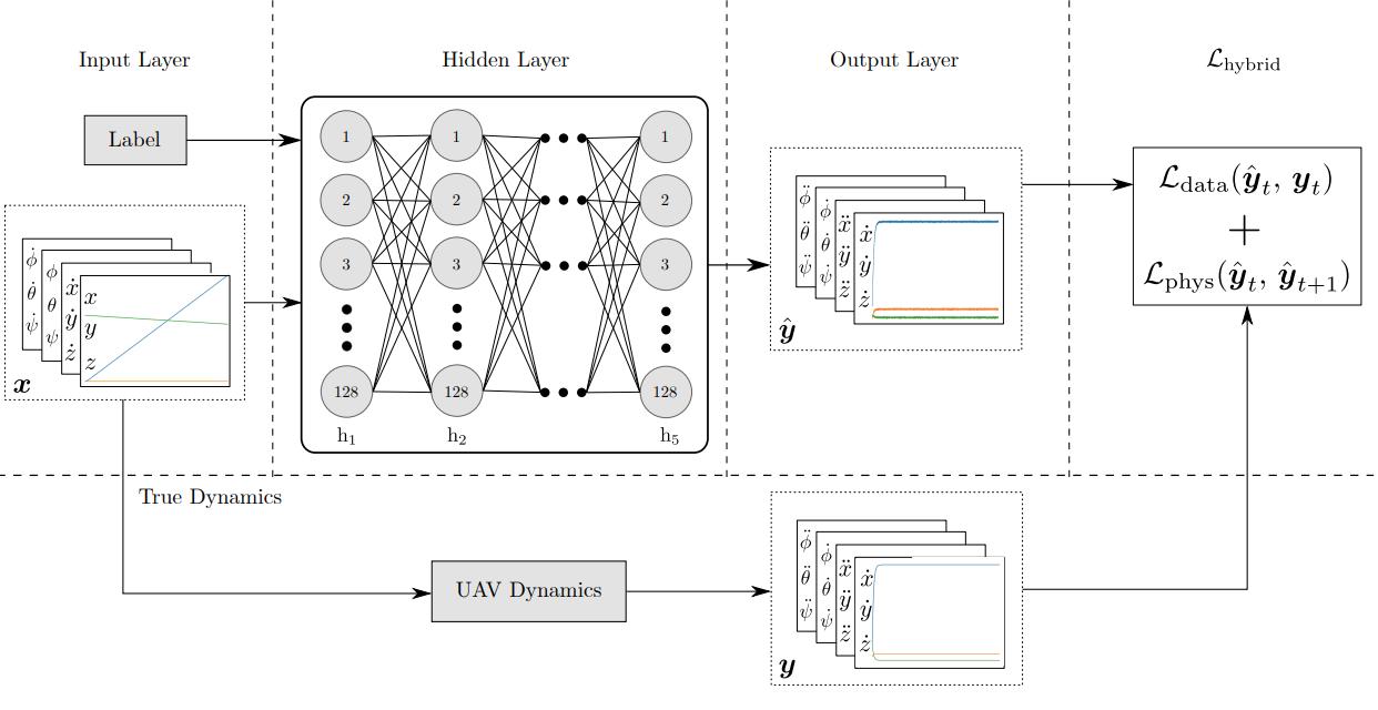 Physics-informed neural network research diagram